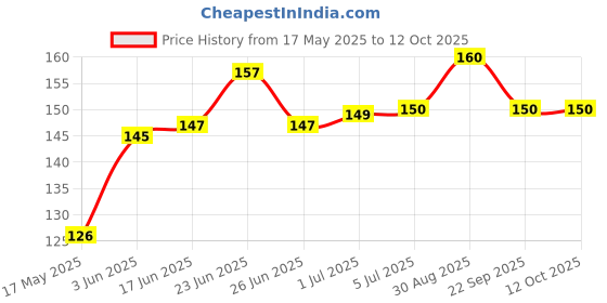 flipkart.com Buyyart New 1pcs High Performance Thermal Grease Paste Silicone Heatsink Compounds HY510 CPU Graphics card LED IC Liquid Metal Based Thermal Paste Price History Graph from 17 May 2025 to 12 Oct 2025