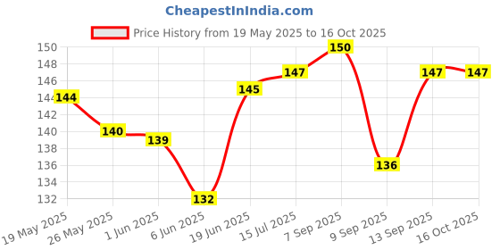 flipkart.com Buyyart New 1PCS Original 30g CPU Silicone Thermal Paste/Thermal Grease/Thermal Compound Liquid Metal Based Thermal Paste Price History Graph from 19 May 2025 to 16 Oct 2025
