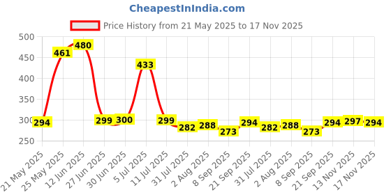 flipkart.com Buyyart New RJ45 RJ11 Cat5 Cat6 LAN Cable Tester Handheld Network Cable Tester Lan Adapter Price History Graph from 21 May 2025 to 17 Nov 2025