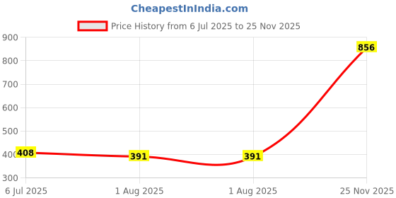 flipkart.com buyyart New Test Clips Socket Adpter SOIC8 SOP8 Flash Chip IC BIOS/24/25/93 Programmer E3 Probe and Tester Electronic Hobby Kit buyyart Price History Graph from 6 Jul 2025 to 25 Nov 2025