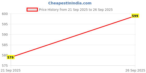 flipkart.com buyzie 3 in 1 Mini Waffle Maker Machine Waffle Maker buyzie Price History Graph from 21 Sep 2025 to 26 Sep 2025
