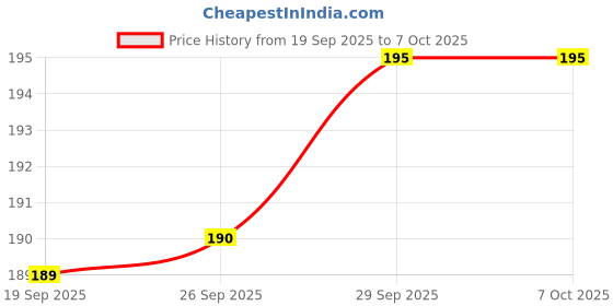 flipkart.com buyzie B-7000 Multi-Purpose Transparent Glue Glue buyzie Price History Graph from 19 Sep 2025 to 6 Oct 2025