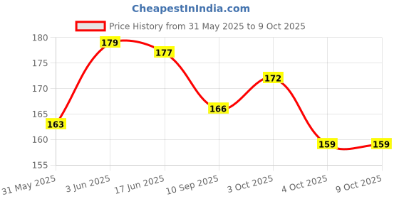 flipkart.com buzykart Colorful Wooden Rainbow Handle Jingle Bell Rattle Toy With Top Round Face - Set Of Two Rattle buzykart Price History Graph from 31 May 2025 to 8 Oct 2025
