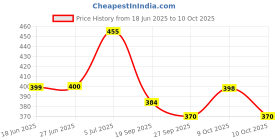 flipkart.com buzykart Decorative Handcrafted Miniature Of Metal Cycle / Bicycle buzykart Price History Graph from 18 Jun 2025 to 9 Oct 2025