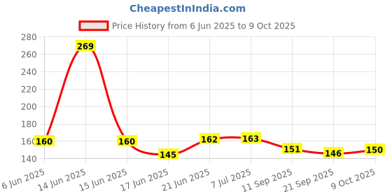 flipkart.com buzykart Wooden Rainbow Handle Jingle Bell Rattle Toy Crib Shaker Stick Rattle buzykart Price History Graph from 6 Jun 2025 to 9 Oct 2025