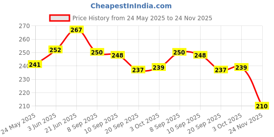 flipkart.com buzykart Wooden Rattle Drum Instrument Musical Toy For Kids (Set Of 2) Rattle buzykart Price History Graph from 24 May 2025 to 24 Nov 2025