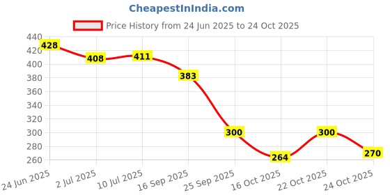flipkart.com adigo Buzz Deodorant - Intense Deodorant Spray - For Men adigo Price History Graph from 24 Jun 2025 to 22 Oct 2025