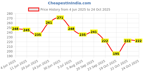 flipkart.com adigo Buzz Deodorant - Wild Deodorant Spray - For Men adigo Price History Graph from 4 Jun 2025 to 24 Oct 2025