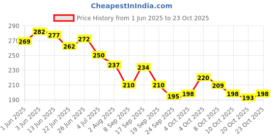 flipkart.com adigo BUZZ INTENSE Deodorant Spray-For Men adigo Price History Graph from 1 Jun 2025 to 23 Oct 2025
