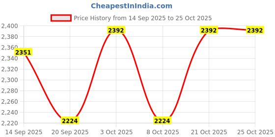 flipkart.com sheldon Buzz Kids Scooter sheldon Price History Graph from 14 Sep 2025 to 24 Oct 2025