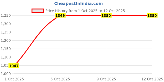 flipkart.com puma Buzz Sneakers For Men puma Price History Graph from 1 Oct 2025 to 12 Oct 2025
