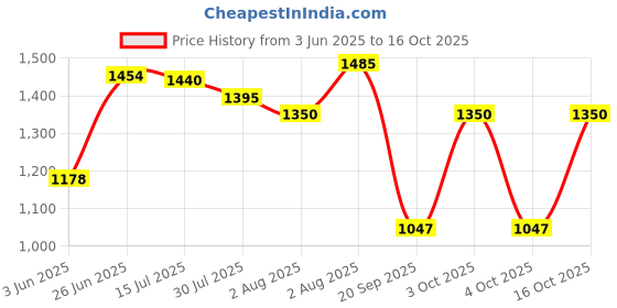 flipkart.com puma Buzz Sneakers For Men puma Price History Graph from 3 Jun 2025 to 16 Oct 2025