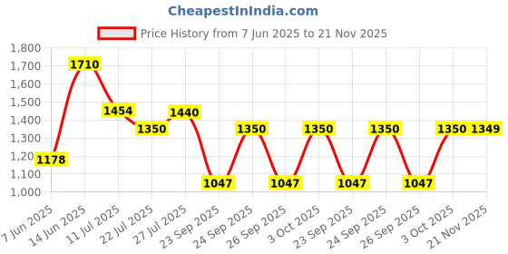 flipkart.com puma Buzz Sneakers For Men puma Price History Graph from 7 Jun 2025 to 21 Nov 2025