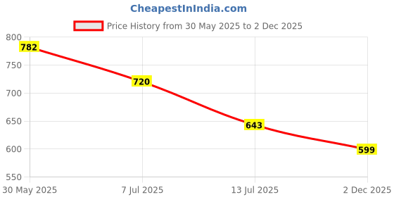 flipkart.com buzz street Galaxy Light Astronaut Space Star Projector Nebula 360 Degree Adjustable Head Night Lamp buzz street Price History Graph from 30 May 2025 to 2 Dec 2025