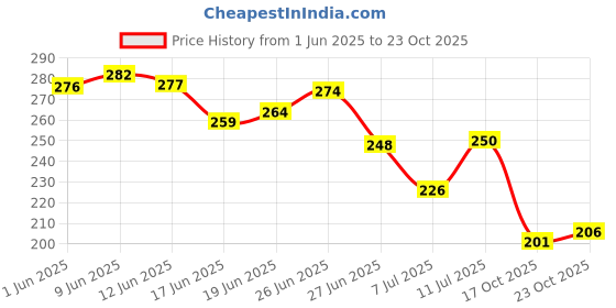 flipkart.com adigo Buzz Wild| Casual | Intense 24hrs Long Lasting Deodorant | 165ml Each Deodorant Spray-For Men adigo Price History Graph from 1 Jun 2025 to 23 Oct 2025