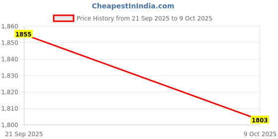 flipkart.com buzzcam GoPro Action camera GoPro Action Camera 4k20MP Wifi 30M Waterproof Action Camera Sports DV Camcorder Sports and Action Camera Price History Graph from 21 Sep 2025 to 9 Oct 2025
