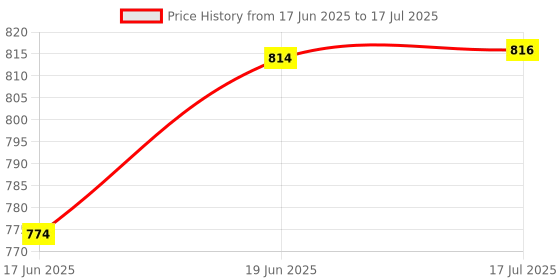 flipkart.com miwings Buzzer and Ultrasonic Reverse Parking Auto Radar Detectors Car Reverse Parking Sensor with LED Display Parking Sensor miwings Price History Graph from 17 Jun 2025 to 17 Jul 2025