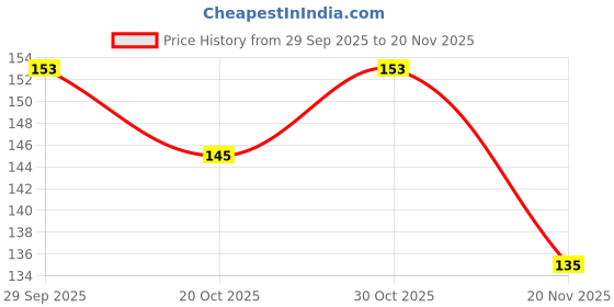 flipkart.com firenex buzzer for science projects kit Electronic Components Electronic Hobby Kit Electronic Components Electronic Hobby Kit firenex Price History Graph from 29 Sep 2025 to 20 Nov 2025