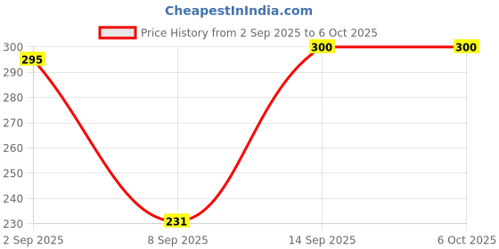 flipkart.com Buzzfitt LumeStar Projector Dimmer Switch Price History Graph from 2 Sep 2025 to 6 Oct 2025