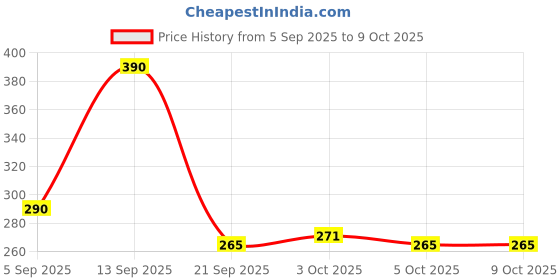 flipkart.com buzzie world Same Pinch Family Card Games for 4-9 Years Kids, Fun card game for - 2-8 player buzzie world Price History Graph from 5 Sep 2025 to 9 Oct 2025
