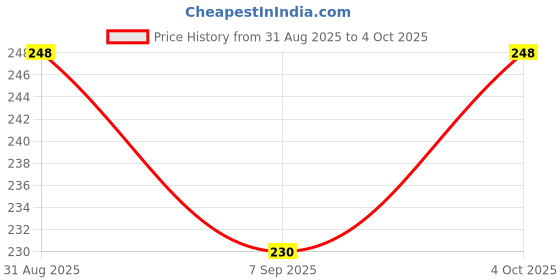 flipkart.com Buzzomart Motion Sensor Light for Home,Wardrobe,Bedroom,Kitchen & Smart Sensor Light Motion Sensor Light Price History Graph from 31 Aug 2025 to 4 Oct 2025