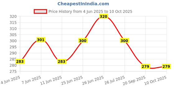 flipkart.com Buzzz Shaving Machine Mini for Men Rechargable Face Shaving RazorShaver For Men Price History Graph from 4 Jun 2025 to 10 Oct 2025
