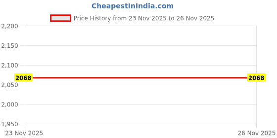 flipkart.com bvb Body Worn HD 1080P Portable Video Recorde with 180° Rotatable Lens 3D Camera Price History Graph from 23 Nov 2025 to 26 Nov 2025