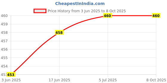 flipkart.com BVEXO 10W BassFire: Clear Audio, Long Battery & Dazzling RGB Lights 10 W Bluetooth Party Speaker Price History Graph from 3 Jun 2025 to 8 Oct 2025
