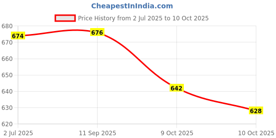 flipkart.com BVEXO 10W Bluetooth Speaker: 10 W Bluetooth Soundbar Price History Graph from 2 Jul 2025 to 10 Oct 2025