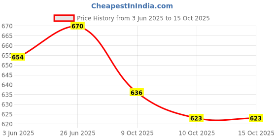 flipkart.com BVEXO 10W: Immersive Bass, Long Battery Life, Portable, Crystal-Clear Audio 20 W Bluetooth Soundbar Price History Graph from 3 Jun 2025 to 15 Oct 2025