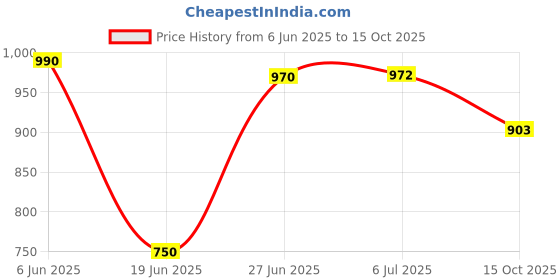flipkart.com BVEXO 20W Bluetooth Speaker with High Bass and Long-lasting Battery 20 W Bluetooth Soundbar Price History Graph from 6 Jun 2025 to 15 Oct 2025
