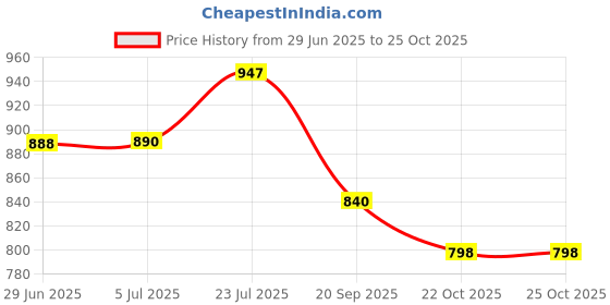 flipkart.com BVEXO 3D theatre sound effect,Super bass Soundbar Wireless Bluetooth Speaker 20 W Bluetooth Soundbar Price History Graph from 29 Jun 2025 to 25 Oct 2025