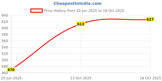 flipkart.com BVEXO 418 Mini Home Theater|DJ Bass|Splashproof|Water Resistant|Bluetooth 16 W Bluetooth Home Theatre Price History Graph from 20 Jun 2025 to 18 Oct 2025