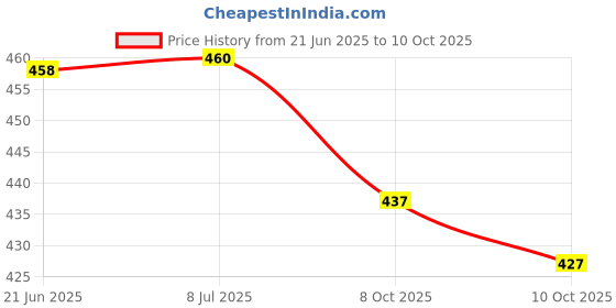 flipkart.com BVEXO 5W Bluetooth Speaker: Bass Power, Vibrant Lights, All-Day Playtime 5 W Bluetooth Party Speaker Price History Graph from 21 Jun 2025 to 8 Oct 2025