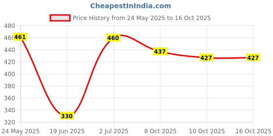 flipkart.com BVEXO 5W: Deep Bass, Bright RGB & Long-Lasting Battery 10 W Bluetooth Soundbar Price History Graph from 24 May 2025 to 15 Oct 2025