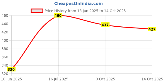 flipkart.com BVEXO 5W: High Bass, Bright RGB & Extended Battery Life 10 W Bluetooth Soundbar Price History Graph from 18 Jun 2025 to 14 Oct 2025