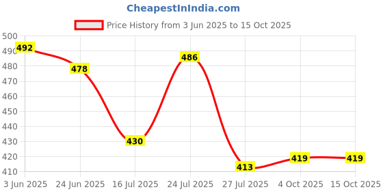 flipkart.com BVEXO BassBox 10W: Wooden Speaker with Long Battery Life & Premium Sound 10 W Bluetooth Home Theatre Price History Graph from 3 Jun 2025 to 14 Oct 2025