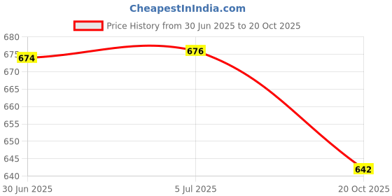 flipkart.com BVEXO BassFusion 10W Portable Speaker: Sleek Design, Clear Audio, and Extended 10 W Bluetooth Soundbar Price History Graph from 30 Jun 2025 to 20 Oct 2025