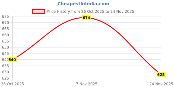 flipkart.com BVEXO BassFusion Pro 10W Bluetooth Speaker: Compact, Powerful, and Extended Battery 10 W Bluetooth Soundbar Price History Graph from 26 Oct 2025 to 24 Nov 2025