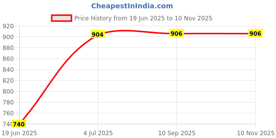 flipkart.com BVEXO BassImpact: 20W Impactful Bass, Extended Battery Life, Sturdy Build 20 W Bluetooth Soundbar Price History Graph from 19 Jun 2025 to 9 Nov 2025