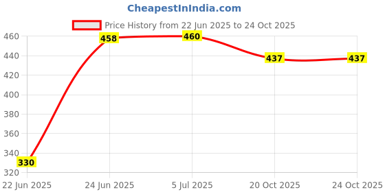 flipkart.com BVEXO BassVibe 5W Speaker: Rich Bass, Clear Sound, RGB Lights,8HRS Power 10 W Bluetooth Party Speaker Price History Graph from 22 Jun 2025 to 22 Oct 2025