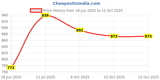 flipkart.com BVEXO BassXtreme: Enhanced Bass, Extended Battery Life, Splash-proof Design 20 W Bluetooth Soundbar Price History Graph from 18 Jun 2025 to 11 Oct 2025