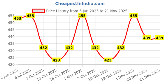 flipkart.com BVEXO Battery Life, Clear Sound,and Colorful RGB Lights 10 W Bluetooth Soundbar Price History Graph from 6 Jun 2025 to 21 Nov 2025