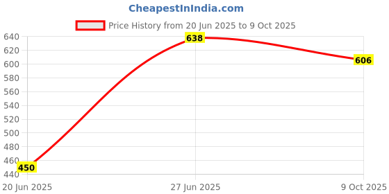flipkart.com BVEXO BPL-4180 PORTABLE HOME TV SOUNDBAR-Dynamic Thunder Sound Bass 2400mAh Battery 16 W Bluetooth Home Theatre Price History Graph from 20 Jun 2025 to 9 Oct 2025