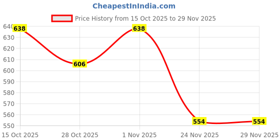 flipkart.com BVEXO Dj Bass Bar Studio Bluetooth Soundbar Moviebar With High Powerful Sound 16 W Bluetooth Home Theatre Price History Graph from 15 Oct 2025 to 27 Nov 2025