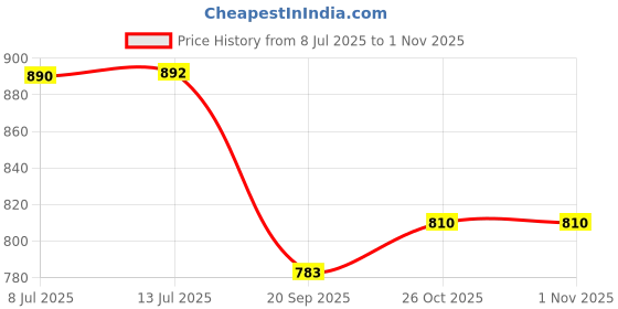 flipkart.com BVEXO Dolby Atmos Wireless Indoor Soundbar Sound box Audio Home Theater Subwoofer 20 W Bluetooth Home Theatre Price History Graph from 8 Jul 2025 to 31 Oct 2025
