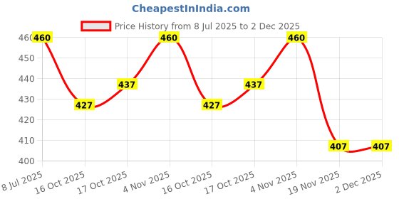 flipkart.com BVEXO EchoBright 5W: High Bass, Clear Sound & Colorful Light Show 10 W Bluetooth Party Speaker Price History Graph from 8 Jul 2025 to 2 Dec 2025