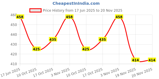 flipkart.com BVEXO GlowBass 5W Speaker: Deep Bass, Vibrant RGB, LONG Play 5 W Bluetooth Party Speaker Price History Graph from 17 Jun 2025 to 20 Nov 2025