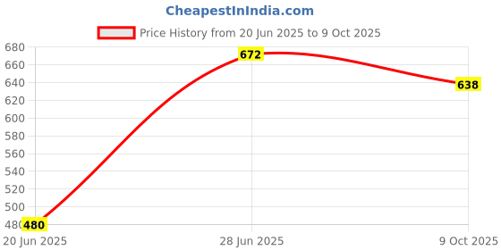 flipkart.com BVEXO High Bass, Enduring Battery: 10W Slim Bluetooth Speaker 10 W Bluetooth Soundbar Price History Graph from 20 Jun 2025 to 9 Oct 2025