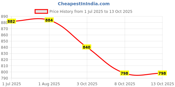flipkart.com BVEXO High Power Soundbar Bluetooth Speakers Sound box Audio Home Theater Subwoofer 20 W Bluetooth Soundbar Price History Graph from 1 Jul 2025 to 13 Oct 2025